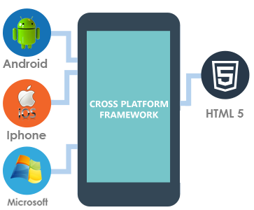 Cross Platform